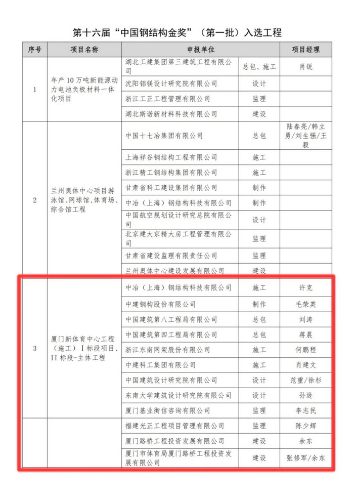 0511【工程公司】廈門奧林匹克體育中心獲“中國(guó)鋼結(jié)構(gòu)金獎(jiǎng)”3_調(diào)整大小.jpg