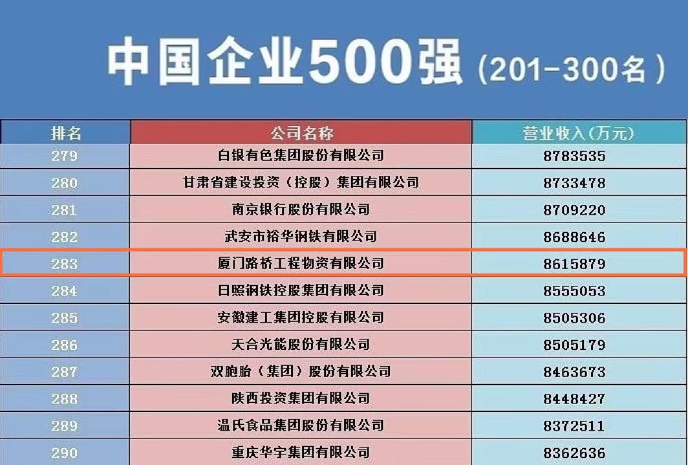 廈門日報：邁向“國內(nèi)一流的鋼鐵產(chǎn)業(yè)鏈綜合服務商” —— 廈門路橋物資公司蟬聯(lián)中國企業(yè)500強